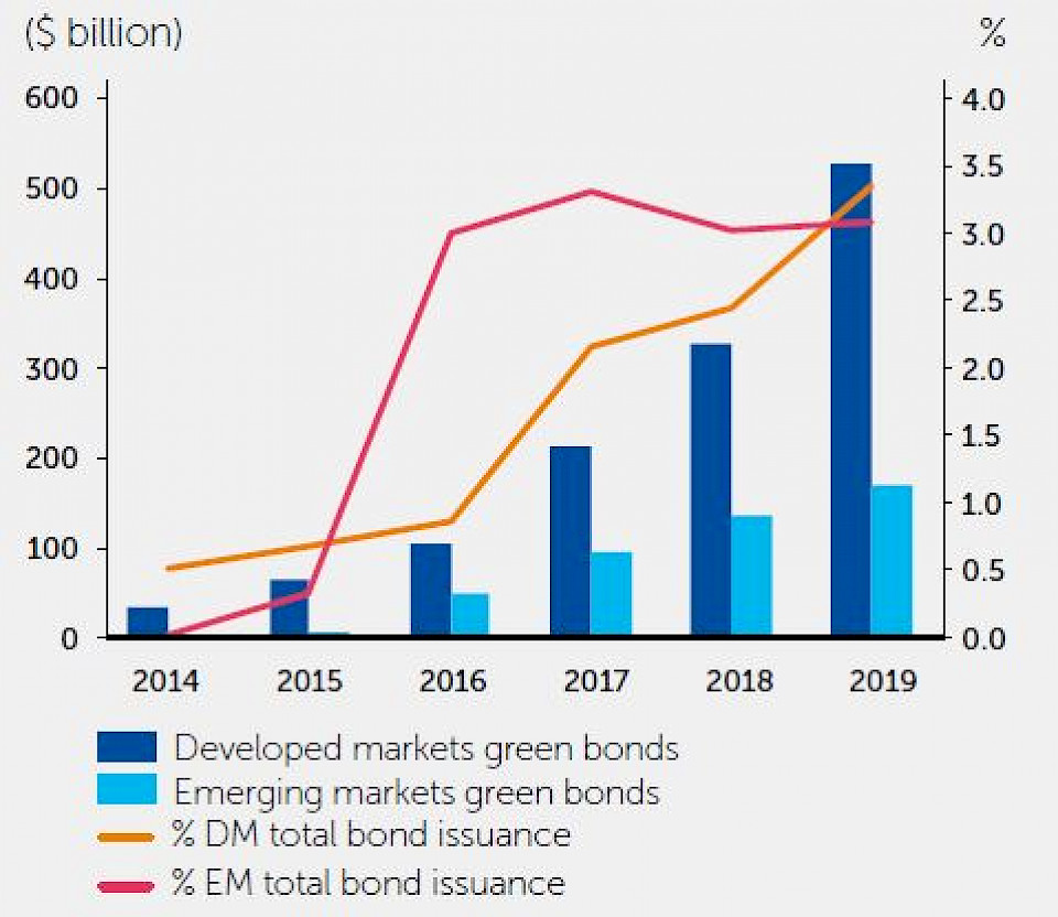 Zu beachten: Sämtliche Bond-Emissionen beinhalten alle Sektoren und Non-Green Bonds.
Quelle: IFC Global Macro & Market Research, Bloomberg, Dealogic, Environmental Finance, Climate Bonds Initiative