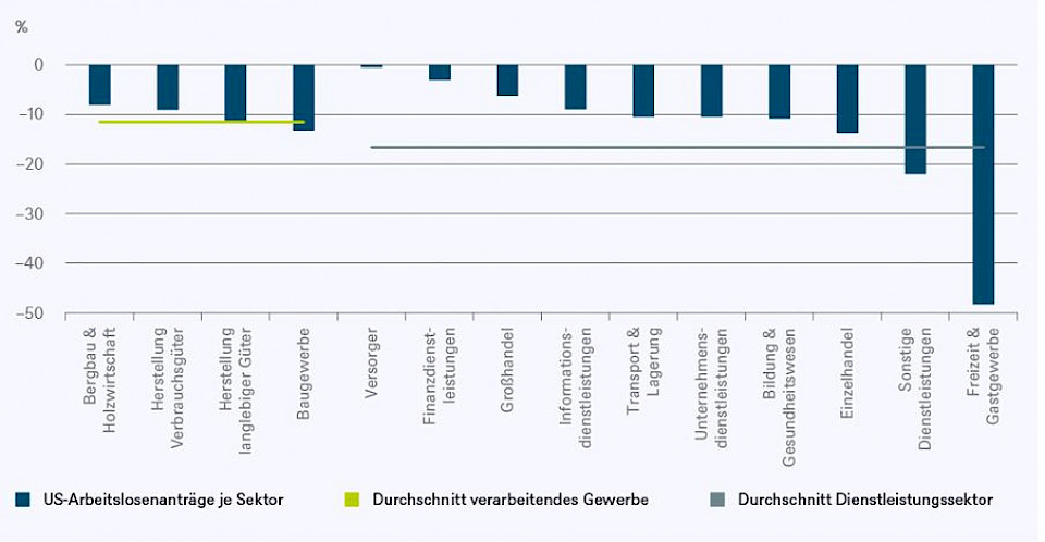 Quellen: U.S. Bureau of Labor Statistics, DWS Investment GmbH; Stand: 11.05.2020