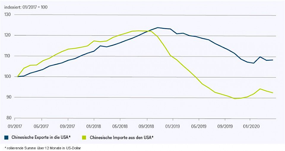 Quellen: China Customs General Administration, Bloomberg Finance L.P., DWS Investment GmbH; Stand: 30.04.2020
