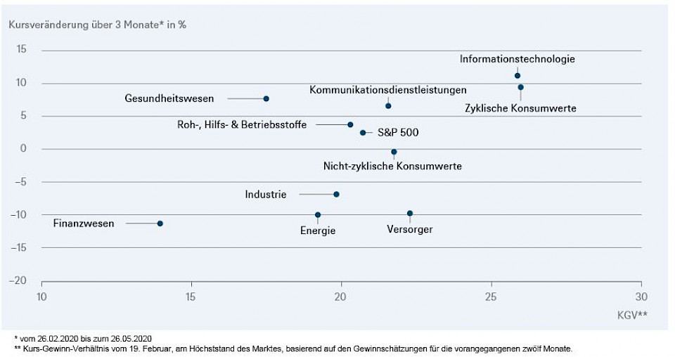 Quellen: Refinitiv, DWS Investment GmbH; Stand: 27.05.2020