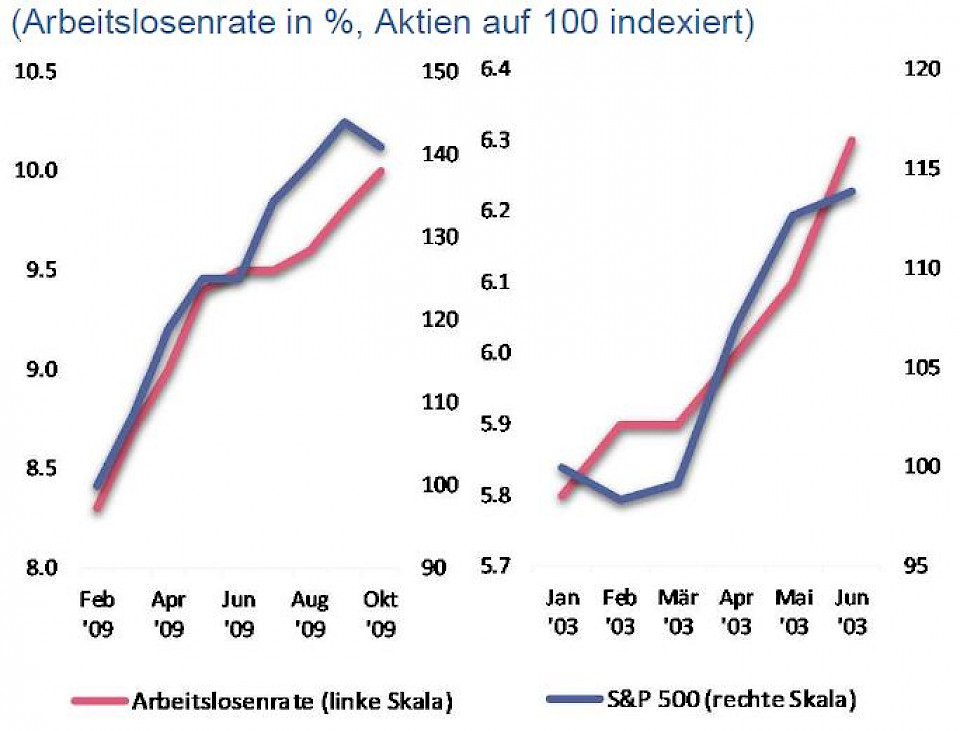 Quelle: IWF, Bloomberg, LGT Capital Partners