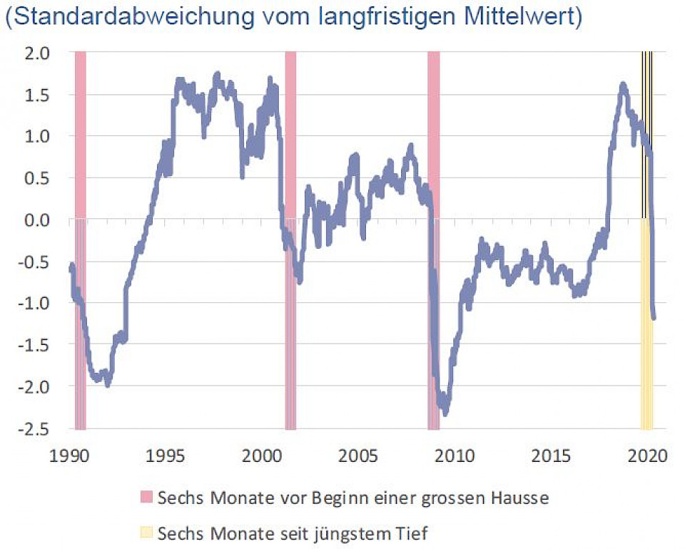 Gewinnschätzung: Konsensschätzung für die kommenden 12 Monate. Buchwert: tatsächlich
ausgewiesener Buchwert. Quelle: IWF, Bloomberg, LGT Capital Partners