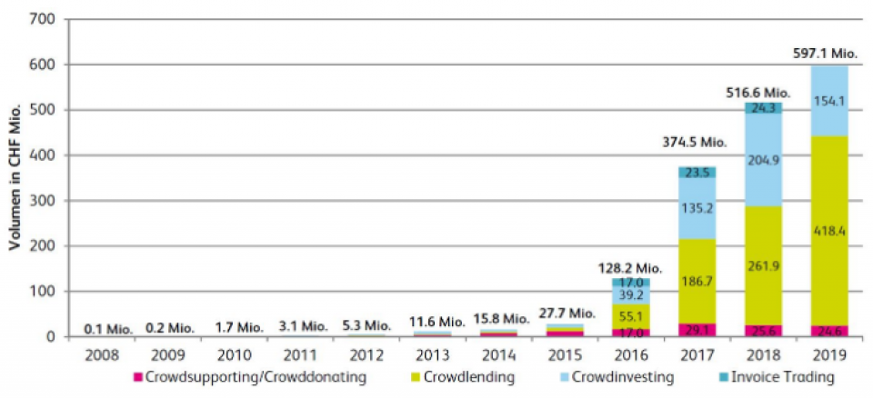 Quelle: Crowdfunding Monitor 2019, IFZ