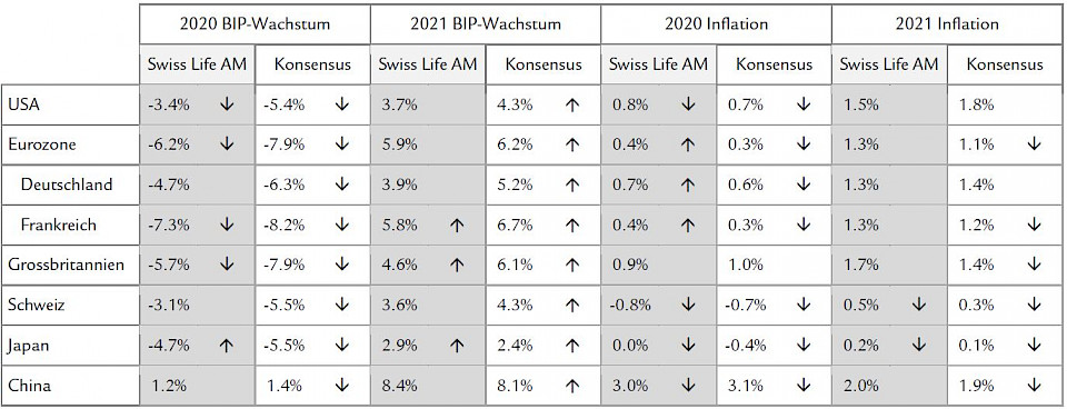 Änderungen zum Vormonat angezeigt durch Pfeile
Quelle: Consensus Economics Inc. London, 11. Mai 2020