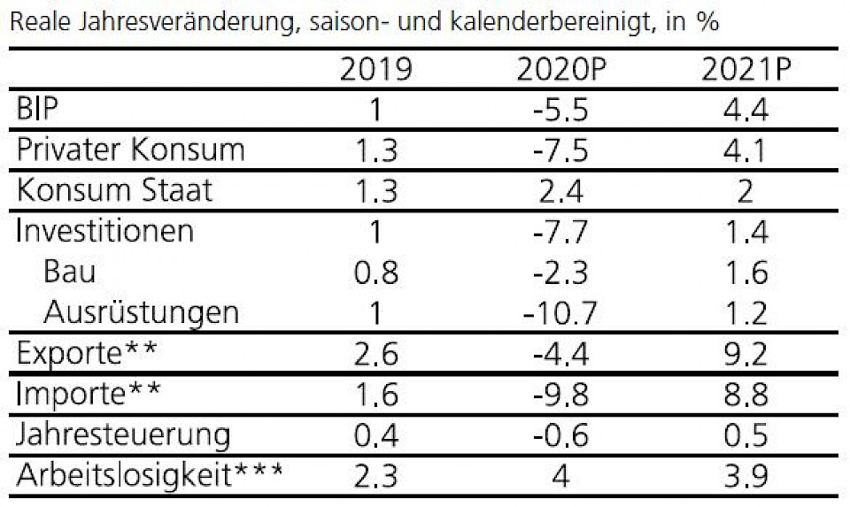 ** ohne Wertsachen ***Jahresdurchschnitt; P: Prognose UBS; Quellen: Seco, UBS