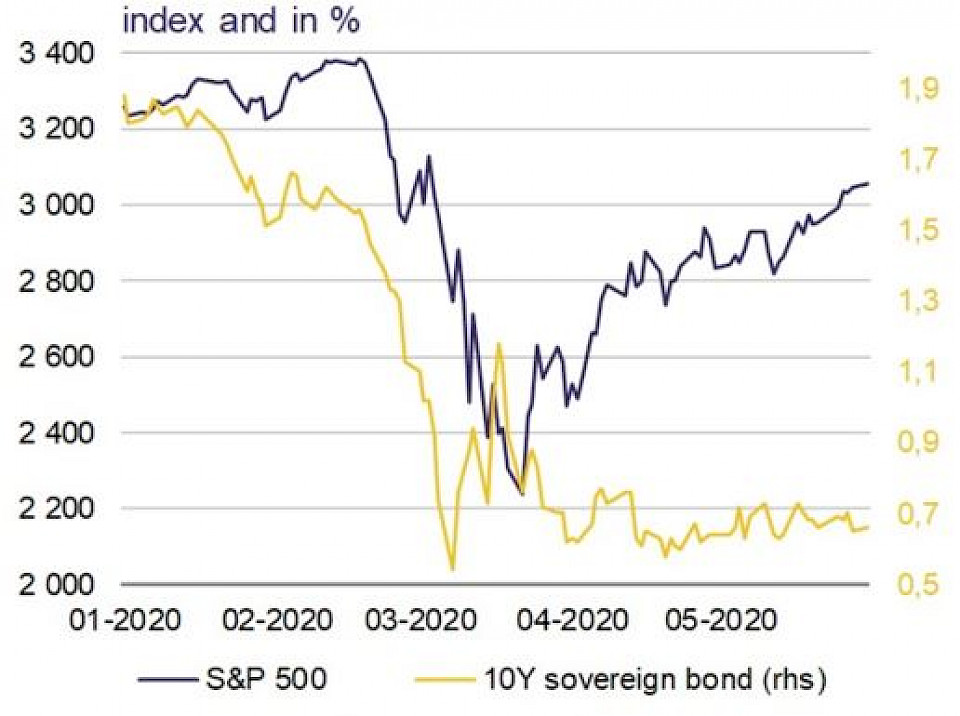 Quelle: Macrobond, Rothschild & Co Asset Management Europe