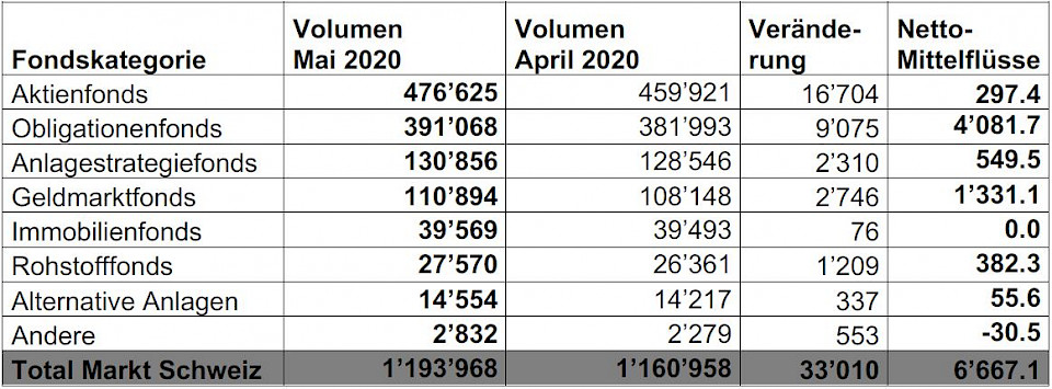 Quelle: Swiss Fund Data, Morningstar