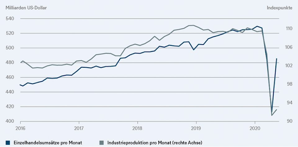 Quellen: U.S. Census Bureau, Board of Governors of the Federal Reserve System (US); Stand: 17.06.2020