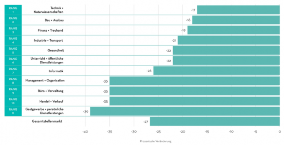 Quelle: Adecco Group Swiss Job Market Index