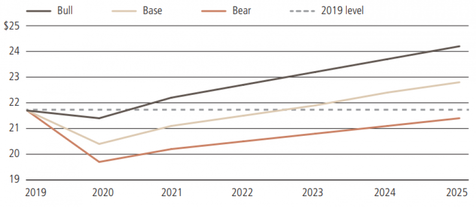 Quelle: UBS Asset Management, Stand: 30. April 2020
