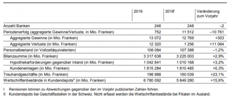 Die Bankenstatistik 2019 zeigt ein durchmischtes Bild (Quelle: SNB).