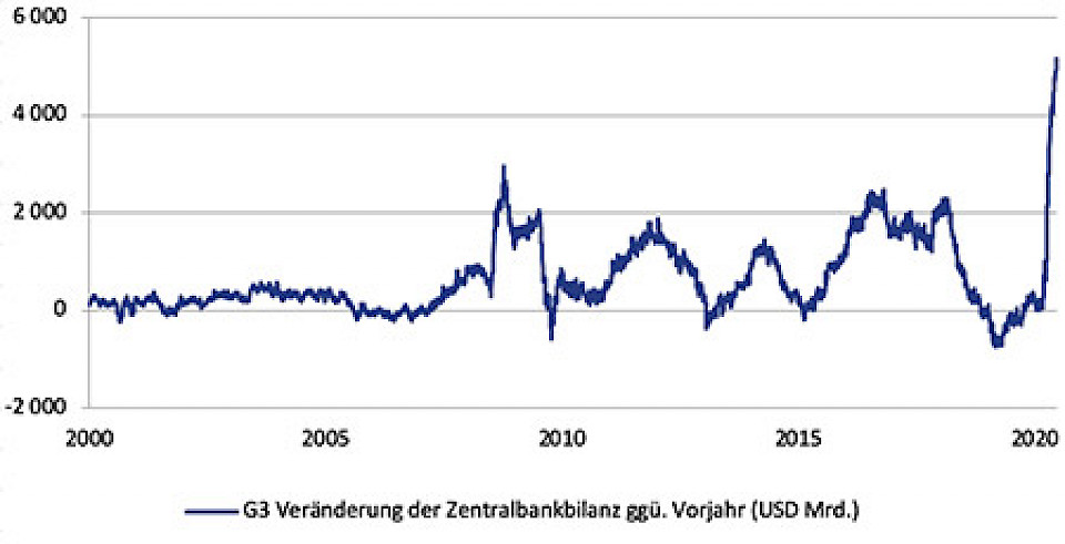 Die Zentralbankbilanzen sind aufgebläht wie noch nie (Grafik von LGT).