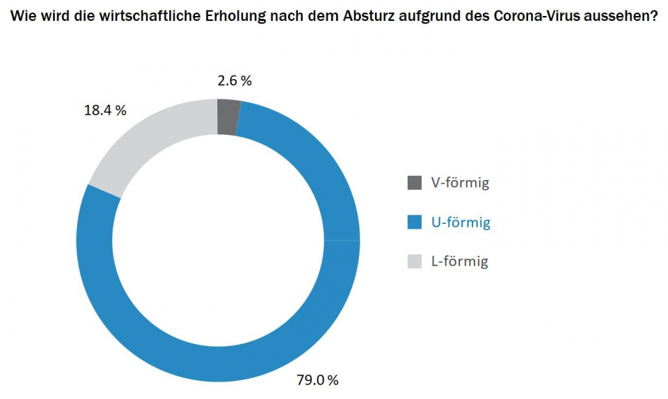 Quelle: Swiss Asset Managers‘ Survey