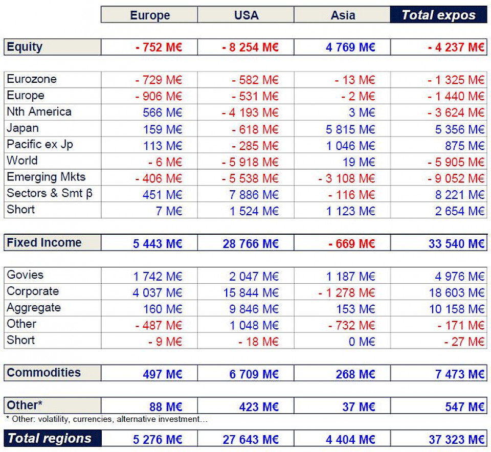 Die Statisitik von Amundi umfasst 2487 europäische ETFs, 3732 US ETFs, 1854 asiatische ETFs eingeflossen. (Quelle: Amundi)