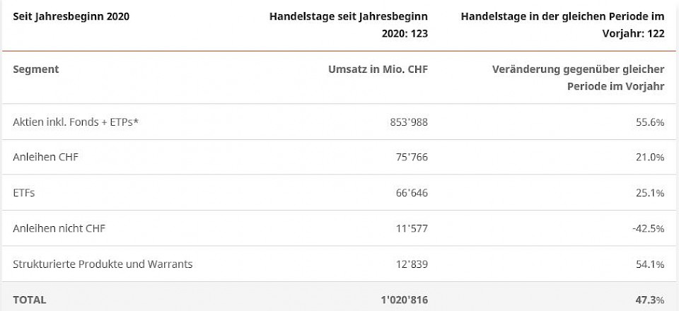 *Beinhaltet Schweizer und ausländische Aktien, Sponsored Foreign Shares, Anlagefonds, Sponsored Funds, ETSFs und ETPs. Quelle: SIX