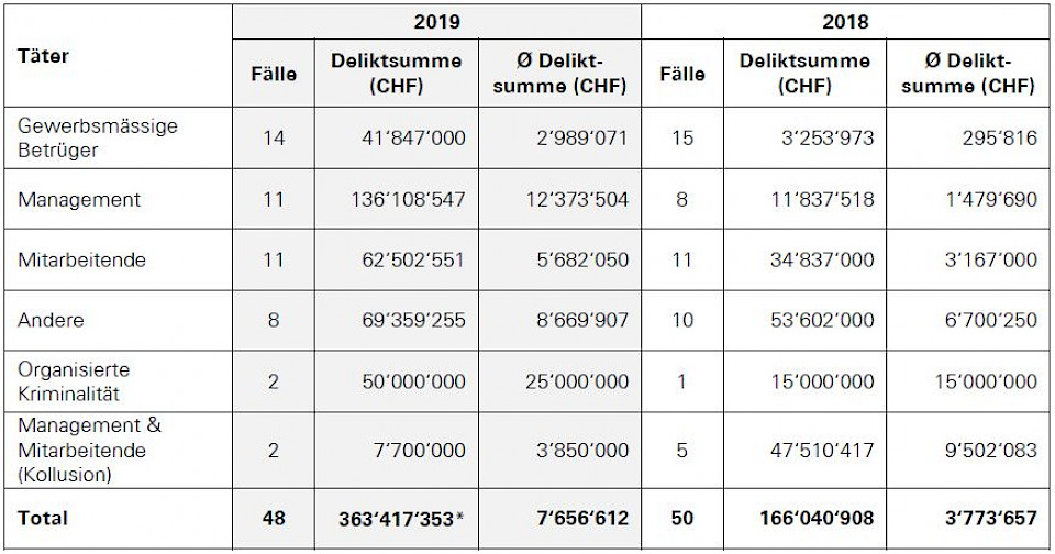 *Der Betrag eines Gerichtsfalls (CHF 4,1 Mio.) wurde im Total nicht berücksichtigt (separate Verurteilung im Zusammenhang mit einem der Fälle, dessen Betrag bereits inkludiert wurde).