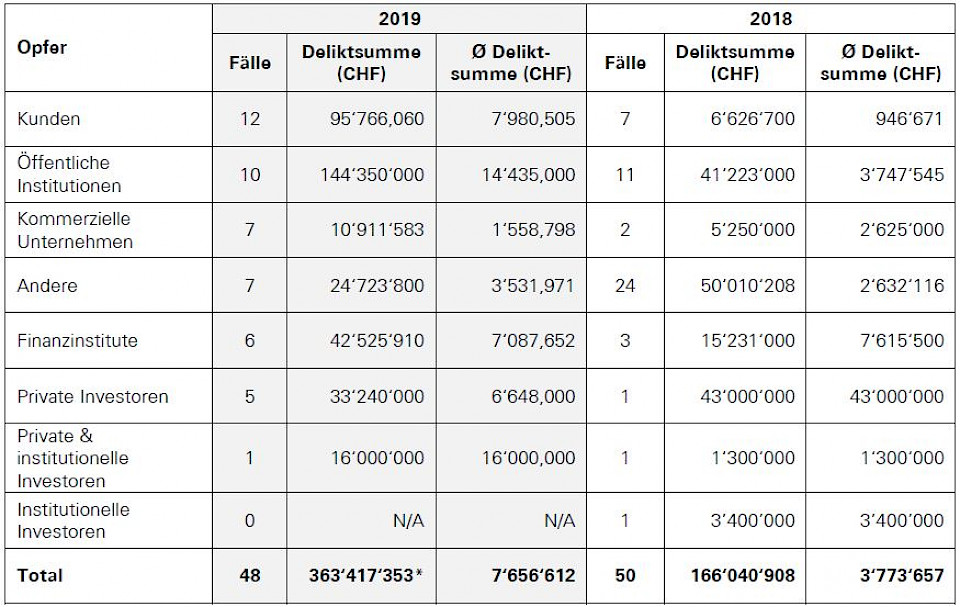 *Der Betrag eines Gerichtsfalls (CHF 4,1 Mio.) wurde im Total nicht berücksichtigt (separate Verurteilung im Zusammenhang mit einem der Fälle, dessen Betrag bereits inkludiert wurde).