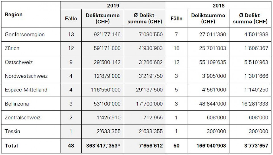 *Der Betrag eines Gerichtsfalls (CHF 4,1 Mio.) wurde im Total nicht berücksichtigt (separate Verurteilung im Zusammenhang mit einem der Fälle, dessen Betrag bereits inkludiert wurde).

Anmerkung zur regionalen Aufteilung: Diese richtet sich nach der Klassifikation von Eurostat NUTS-2 mit sieben Regionen plus Bellinzona (Sitz des Bundesstrafgerichts) als achte Region. Aufgrund der Neuaufteilung der Regionen wurden die Zahlen für 2018 rückwirkend den neuen Gegebenheiten angepasst.