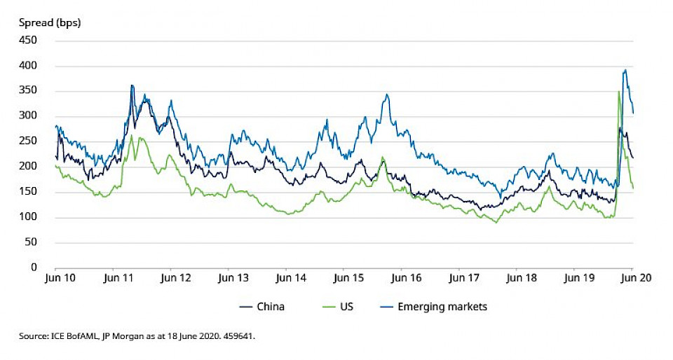 Quelle: ICE BofAML, JP Morgan; Stand: 18. Juni 2020