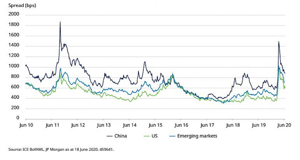 Quelle: ICE BofAML, JP Morgan; Stand: 18. Juni 2020