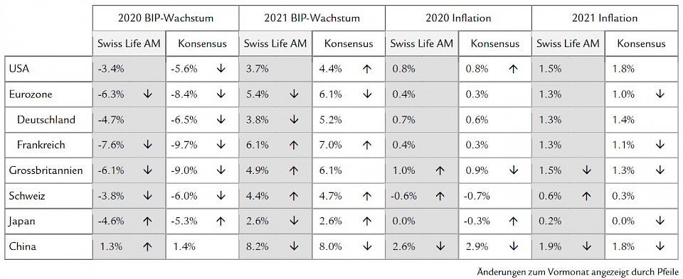 Quelle: Consensus Ecopnomics Inc. London, 8. Juni