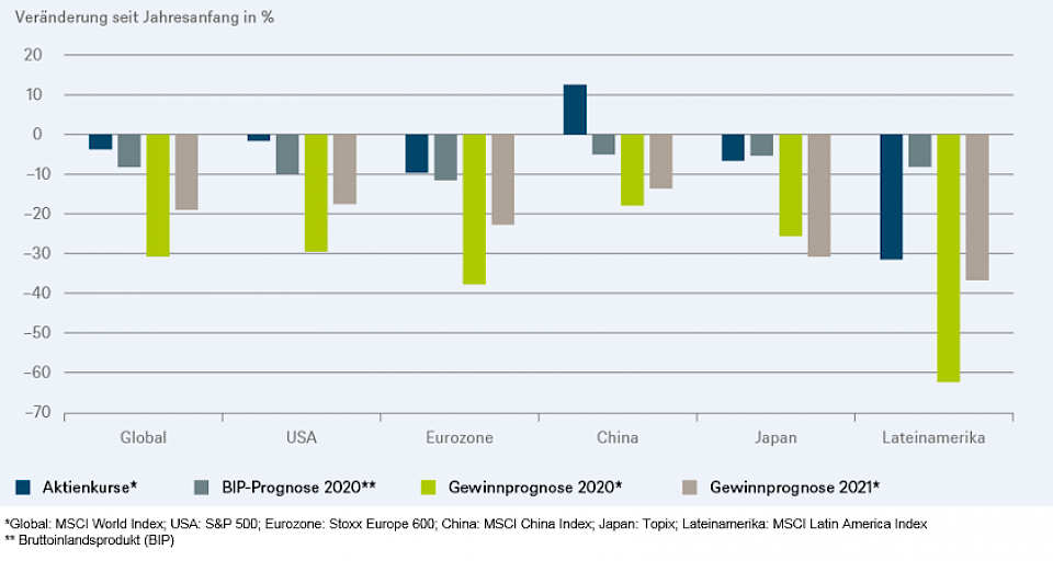 Quellen: Refinitiv, DWS Investment GmbH; Stand: 08.07.2020