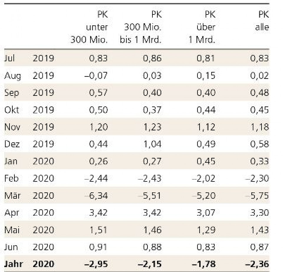 * Die Performance der letzten Monate kann sich rückwirkend ändern, wenn neue Performancezahlen verfügbar sind. Durchschnitte werden geometrisch berechnet. Quelle: UBS
