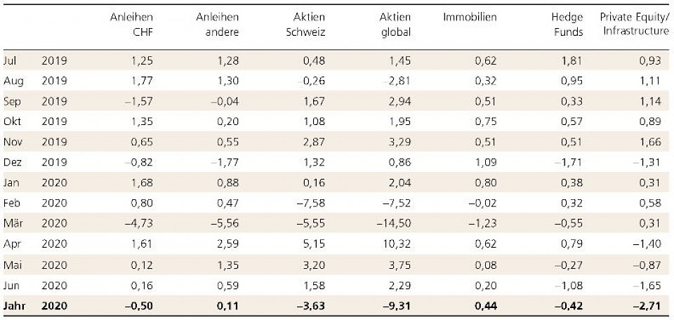 ** Die Performancezahlen für Hedge Funds und Private Equity/Infrastructure werden bei der monatlichen Performancemessung in CHF umgewandelt, dies beeinflusst die Performance. Zudem können die Performancezahlen mehrere Monate rückläufig korrigiert werden. (Quelle: UBS)