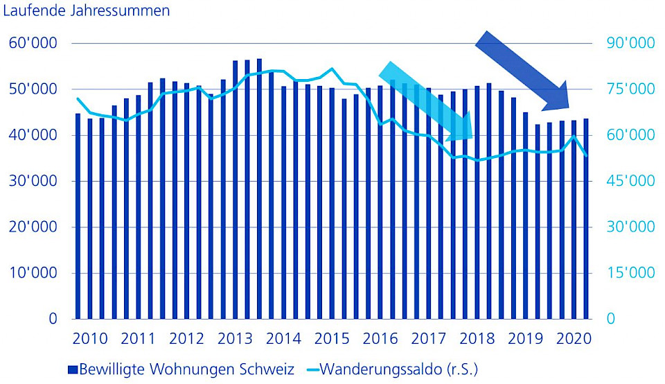 Quelle: Baublatt, SEM, Zürcher Kantonalbank