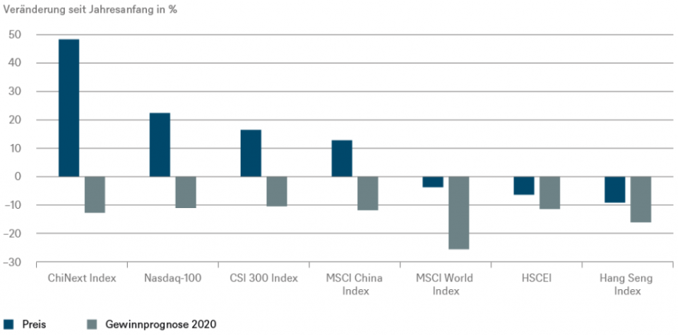 Quelle: Refinitiv, DWS Investment GmbH; Stand: 15. Juli 2020