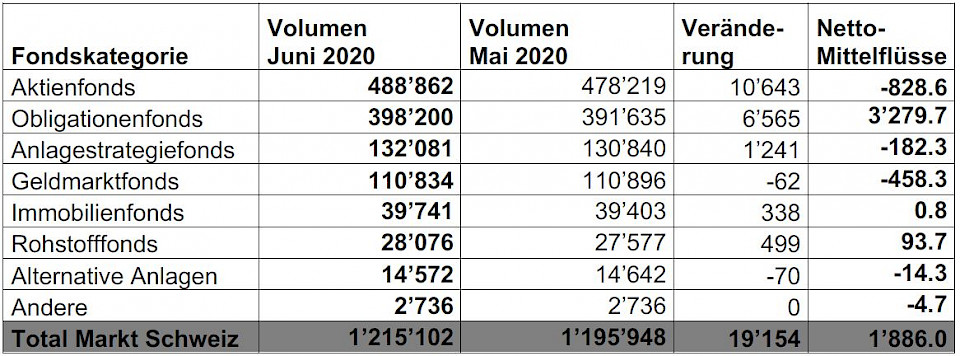 Quelle: Swiss Fund Data / Morningstar