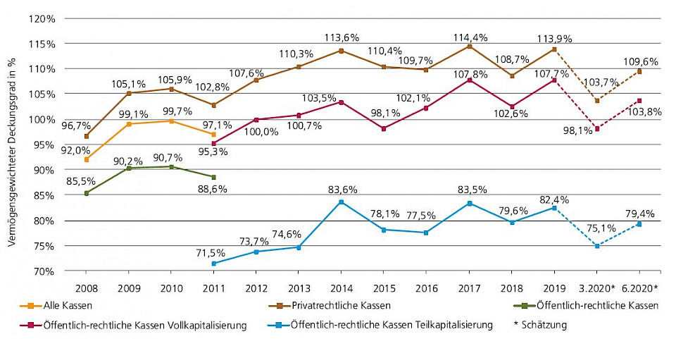 Quelle: Swisscanto Vorsorge AG und Prevanto AG