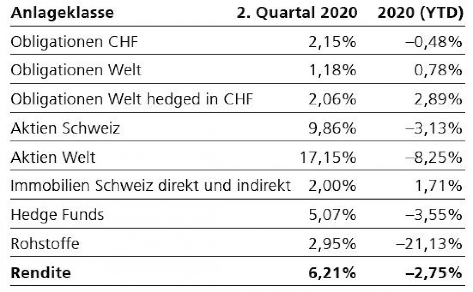 *Obligationen CHF: SBI; Obligationen Welt: Bloomberg Barclays Global Aggregate
Total Return Index Value ex CHF; Obligationen Welt hedged in CHF: Bloomberg
Barclays Global Aggregate Total Return Index Value ex CHF hedged in CHF;
Aktien Schweiz: SPI; Aktien Welt: MSCI AC ex CH; Immobilien Schweiz direkt und
indirekt: 50% KGAST, 50% Rüd Blass Immo Index; Hedge Funds: HFRX Global
Hedge Fund Index hedged in CHF; Rohstoffe: Bloomberg Commodity Index Swiss
Franc Total Return. Quelle: Boomberg 2020