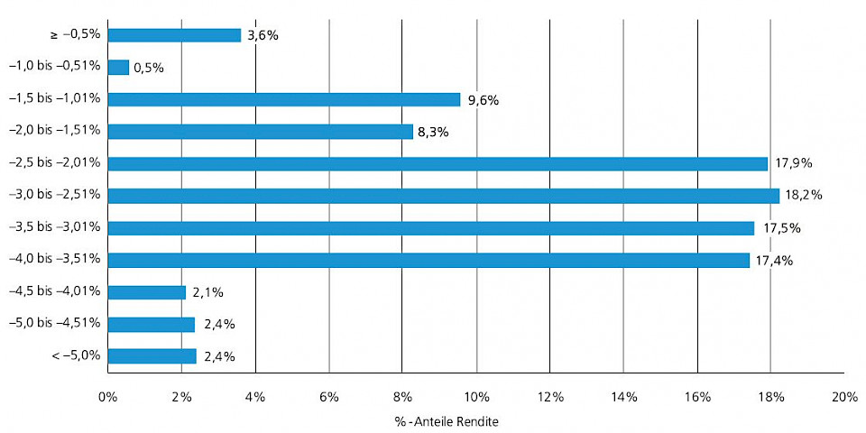 Quelle: Swisscanto Vorsorge AG und Prevanto AG
