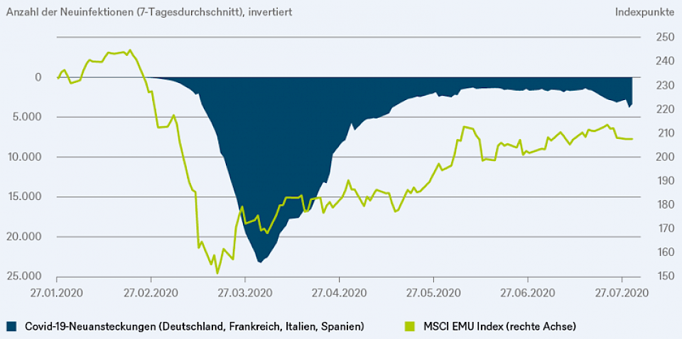 Quelle: Johns Hopkins University, MSCI inc., Bloomberg Finance L.P., DWS Investment GmbH; Stand: 29.07.2020