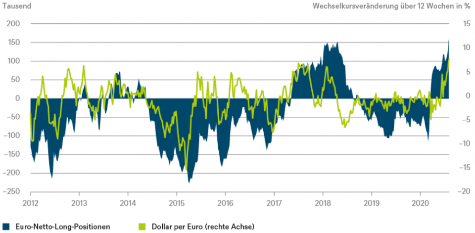 Quellen: CFTC Commodity Futures Trading Commission, Haver Analytics, Federal Reserve Bank of St. Louis, DWS Investment GmbH; Stand: 04.08.2020