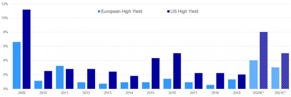 *Basierend auf Erwartungen von JP Morgan (Stand: Juni 2020)