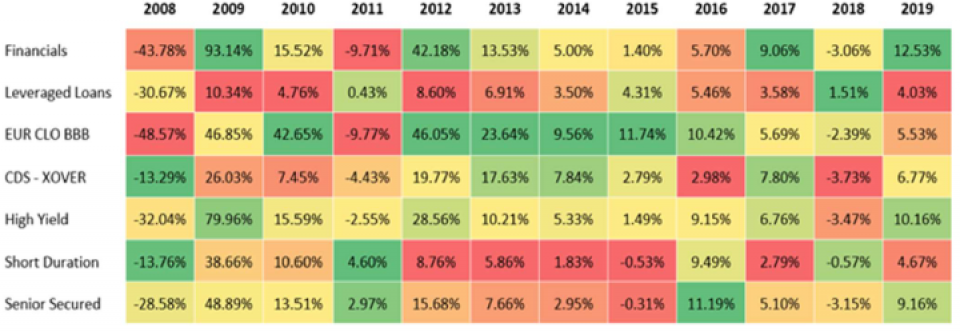 Quelle: ICE Bank of America, Merrill Lynch, Markit und Credit Suisse; Stand: 12. Dezember 2019