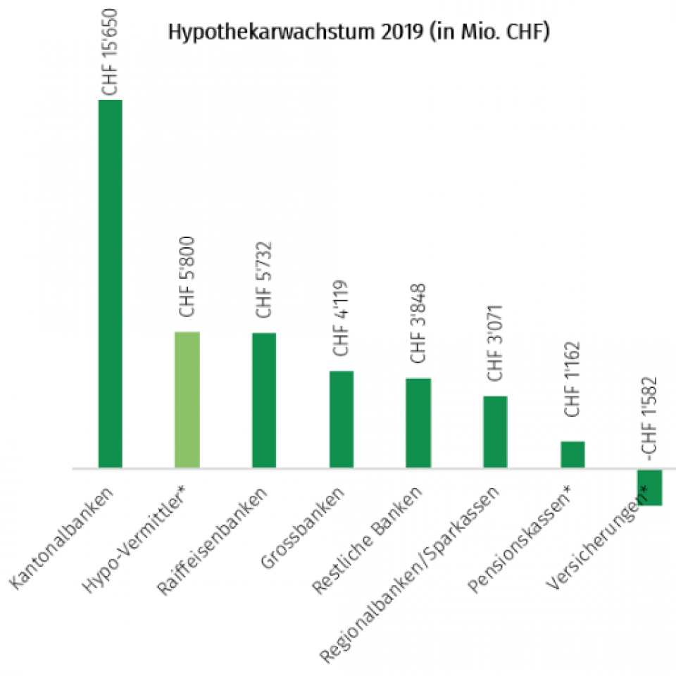 Die Volumina der Pensionskassen und Versicherungen sind teilweise geschätzt. Quellen: SNB, Finma, BfS, MoneyPark