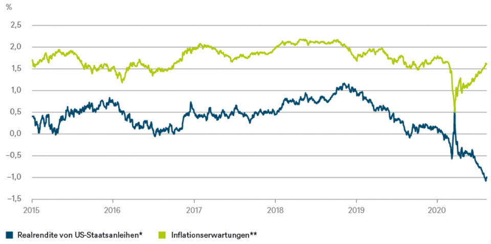Quellen: Federal Reserve Bank of St. Louis, DWS Investment GmbH; Stand: 11.08.2020