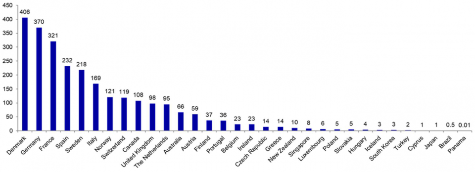 Quelle: EMF-ECBC. Stand: Ende 2018