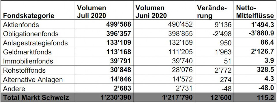 Quelle: Swiss Fund Data, Morningstar