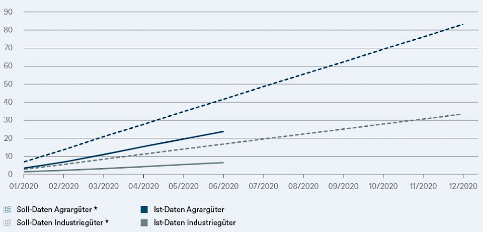 * Für diese Darstellung wird eine Gleichverteilung des Jahressolls über die einzelnen Monate angenommen.
Quellen: United States Census Bureau, DWS Investment GmbH; Stand: 27.07.2020