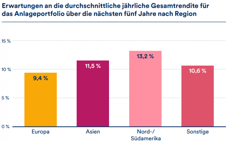 Quelle: Schroders