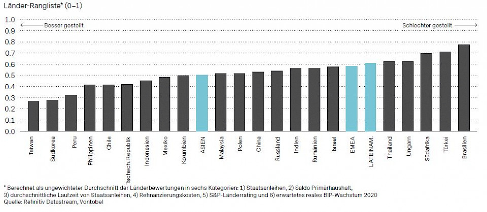 Viele asiatische Länder sind gut aufgestellt und in der Lage, umfangreiche Konjunkturpakete zu schnüren