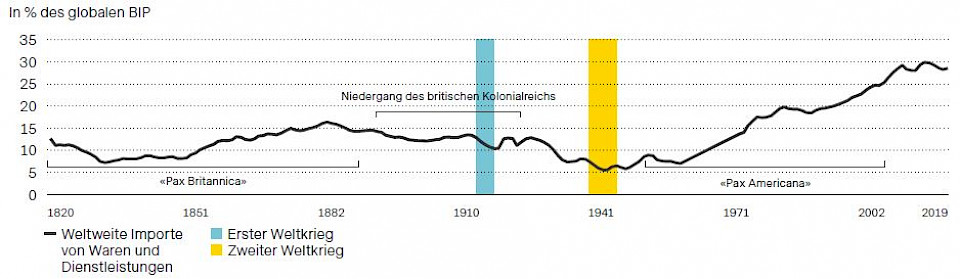 Quelle: Chase-Dunn, Kawano, Brewer «Trade Globalization since 1798» (Datenbank), Weltbank, Vontobel