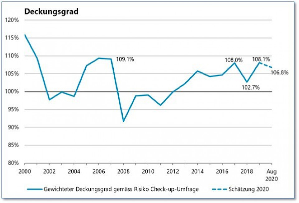 Quelle: Complementa Risiko Check-up 2020