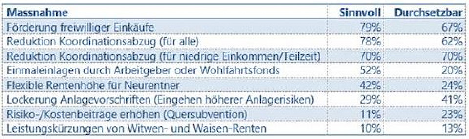 Sinnvolle Reformmassnahmen werden auch als politisch durchsetzbar erachtet. Quelle: Complementa Risiko Check-up 2020