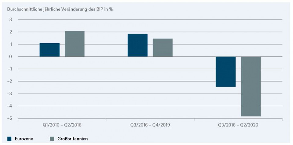 Quellen: Eurostat, DWS Investment GmbH; Stand: 30.06.2020