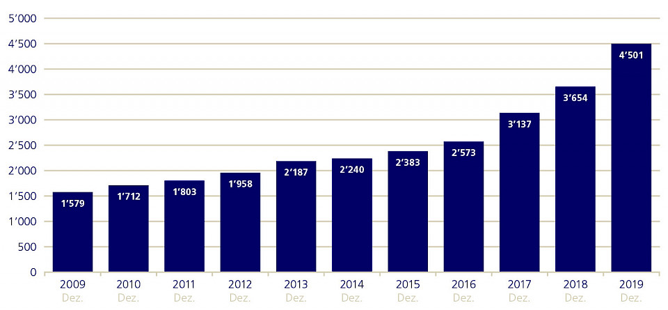 Quelle: Pregin, Zurich Invest AG